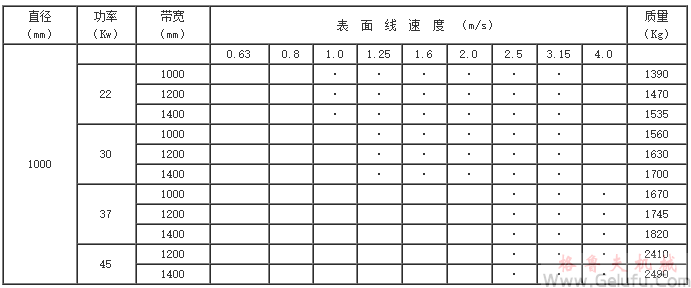 YZW315(320)、YZW400、YZW500、YZW630、YZW800、YZW1000、型外裝電動滾筒基本參數