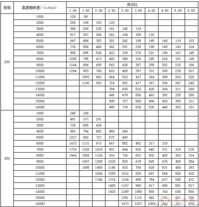 GYD200、GYD250、GYD300、GYD350、GYD400、系列增（减）速机许用输入功率表