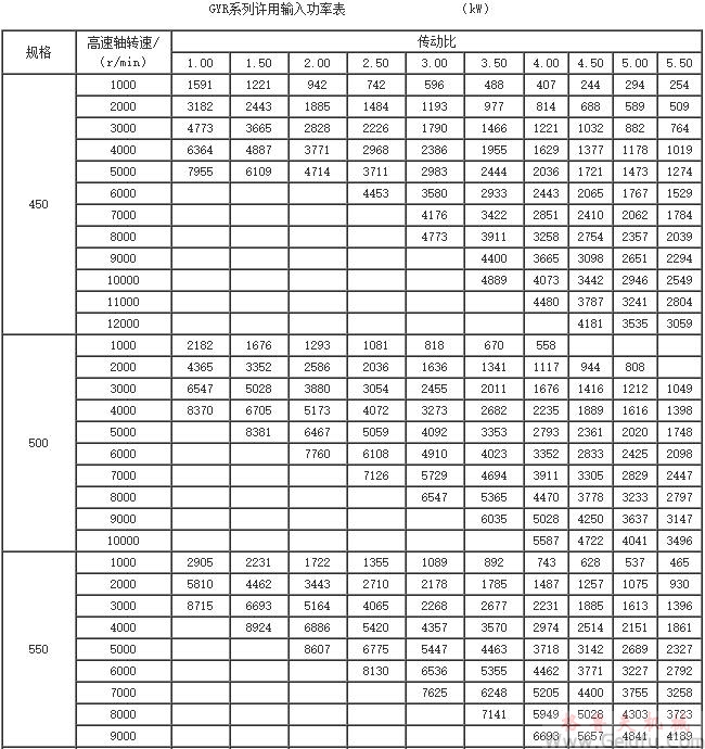 GYR450、GYR500、GYR550、GYR600、GYR650、系列增（减）速机许用输入功率表