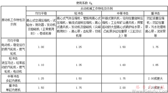 GY型高速圆弧系列的使用系数