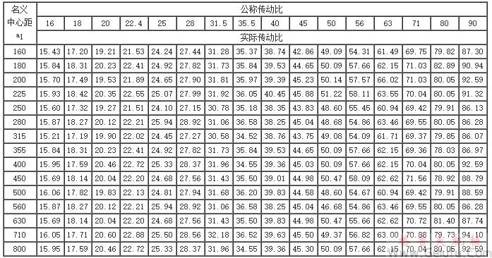 QY3S和QY3D型减速器的公称传动比与实际传动比