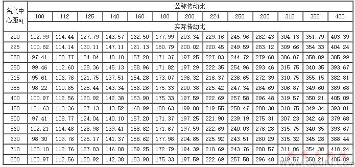 QY4S、QY34S和QY4D、QY34D型减速器的公称传动比与实际传动比