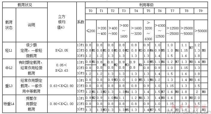 QY型起重机用硬齿面减速机选用方法	