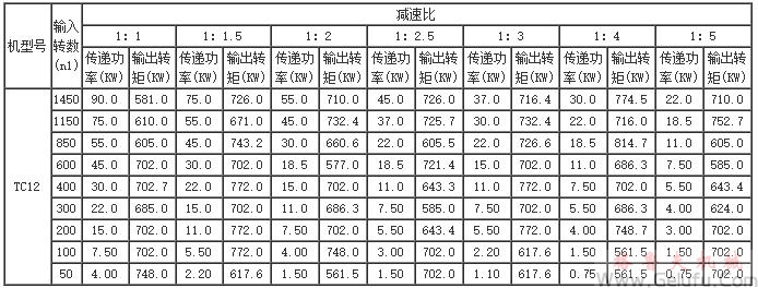 TC2、TC4、TC6、TC7、TC8、TC10、TC12、十字螺旋錐齒輪換向減速機傳動能力參數表