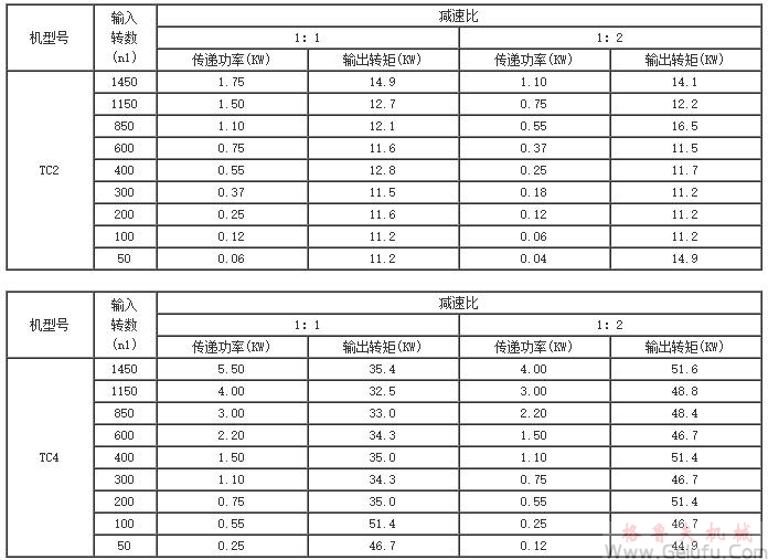 TC2、TC4、TC6、TC7、TC8、TC10、TC12、十字螺旋錐齒輪換向減速機傳動能力參數表