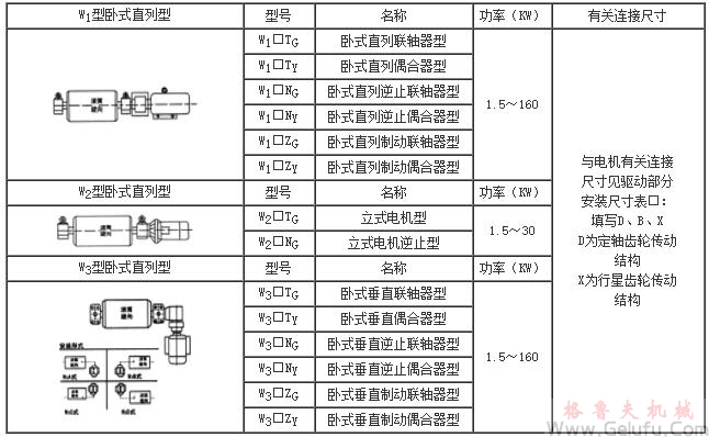 WXT、WXN电动滚筒分类