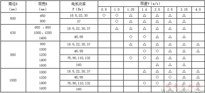 注：“○”符号表示只能配6极电动机；“△”符号表示只能配4极电动机；“□”符号表示可配6极电动机，也可配4极电动机若没有特别说明，将 先选用4极电动机。