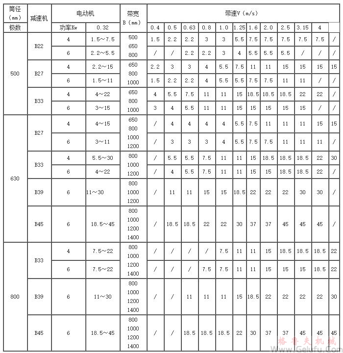 WB电动滚筒选用表