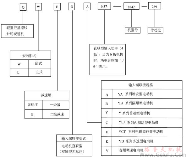 QW轻型行星摆线针轮减速机标记示例