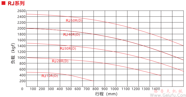 RJ齒條升降機承載能力曲線圖