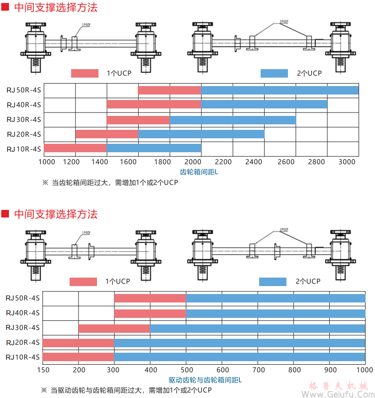 RJ齒條升降機中間支承選型