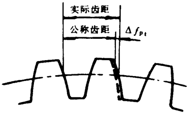 小模数圆柱蜗杆、蜗轮精度定义及代号