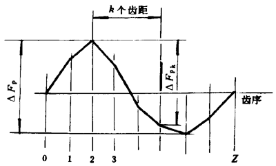 小模数圆柱蜗杆、蜗轮精度定义及代号